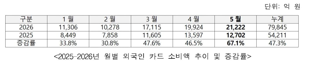 5월 외국인 관광객 카드 소비 2조 원 돌파 통계