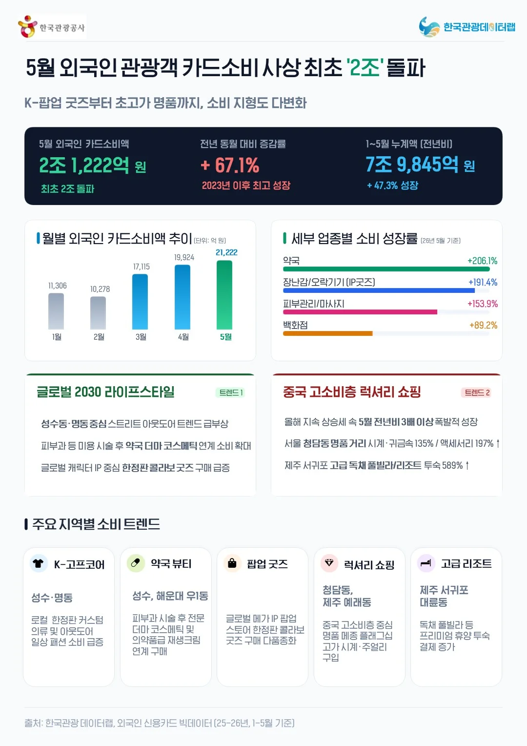 라이프스타일형 소비를 즐기는 외국인 관광객