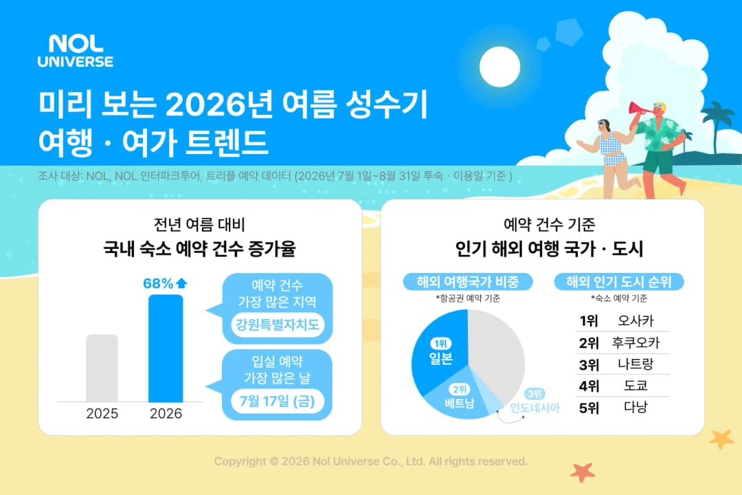 놀유니버스 여름 여행 트렌드 인포그래픽