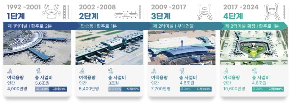 경쟁 공항별 10억 명 달성 기간 비교