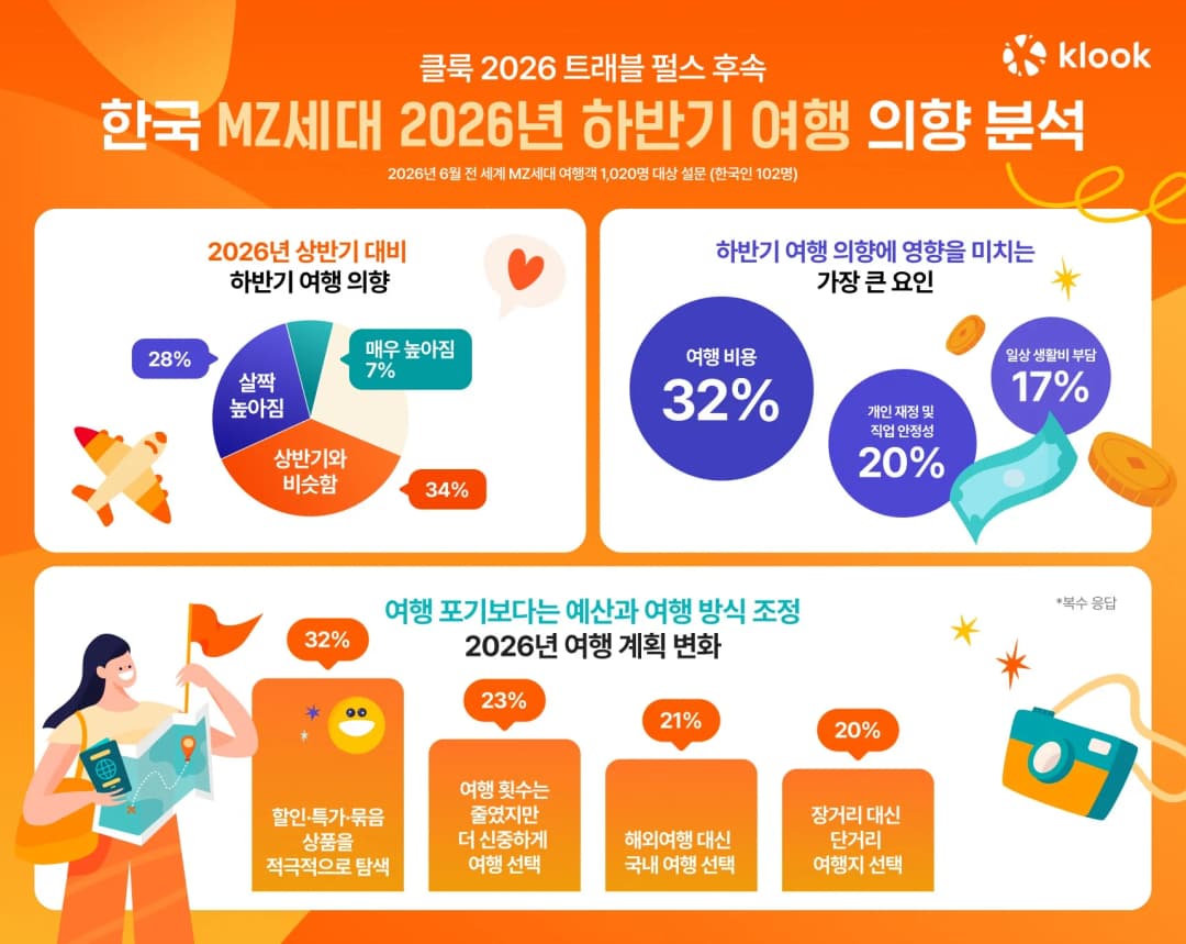 클룩 한국 MZ세대 하반기 여행 의향 분석 인포그래픽