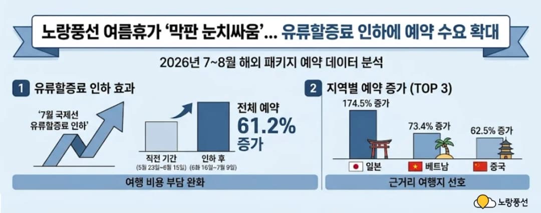 유류할증료 인하로 늘어난 해외여행 예약