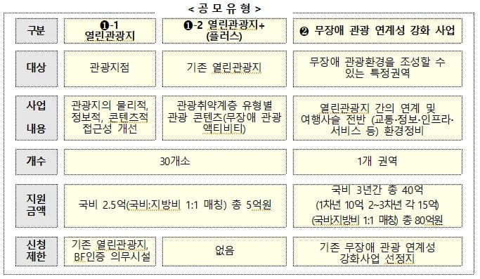 2027 무장애 관광환경 조성 사업 공모 포스터