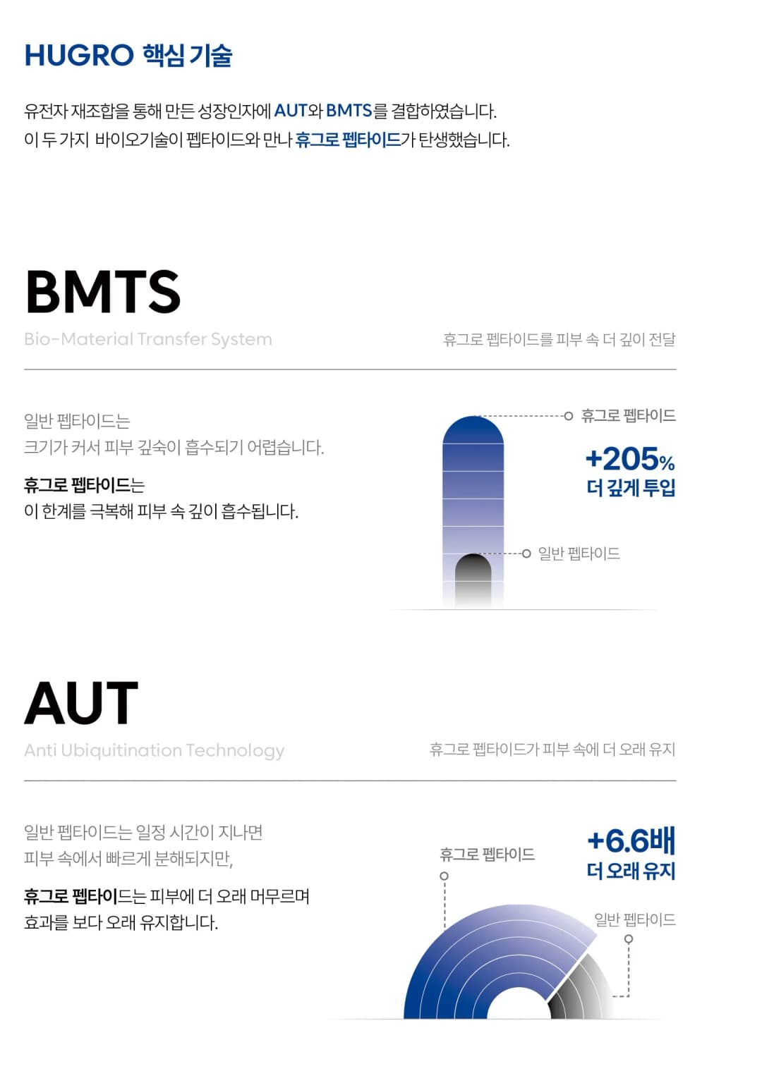 성장인자 기반 휴그로 바이오 화장품
