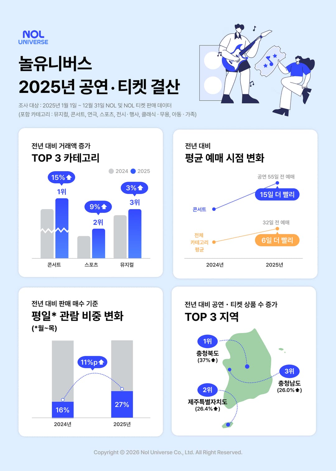 놀유니버스 2025년 공연ㆍ티켓 결산